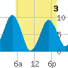 Tide chart for Quincy Bay, Nut Island Fishing Pier, Massachusetts on 2025/05/3