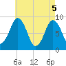 Tide chart for Quincy Bay, Nut Island Fishing Pier, Massachusetts on 2025/05/5