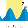 Tide chart for Quincy Bay, Nut Island Fishing Pier, Massachusetts on 2025/05/7
