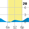 Tide chart for north end, O'Hara Key, Waltz Key Basin, Florida on 2024/02/20