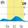 Tide chart for north end, O'Hara Key, Florida on 2025/07/10