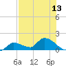 Tide chart for north end, O'Hara Key, Florida on 2025/07/13