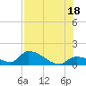 Tide chart for north end, O'Hara Key, Florida on 2025/07/18