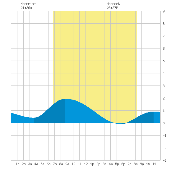 Tide chart for north end, O'Hara Key on 2025/07/19