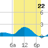 Tide chart for north end, O'Hara Key, Florida on 2025/07/22
