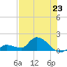 Tide chart for north end, O'Hara Key, Florida on 2025/07/23