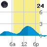 Tide chart for north end, O'Hara Key, Florida on 2025/07/24