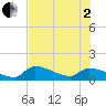 Tide chart for north end, O'Hara Key, Florida on 2025/07/2