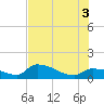 Tide chart for north end, O'Hara Key, Florida on 2025/07/3