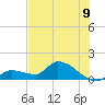 Tide chart for north end, O'Hara Key, Florida on 2025/07/9
