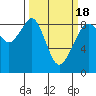 Tide chart for Indian Island, Oak Bay, Washington on 2021/03/18