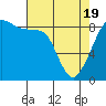 Tide chart for Indian Island, Oak Bay, Washington on 2021/04/19