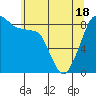 Tide chart for Indian Island, Oak Bay, Washington on 2021/05/18