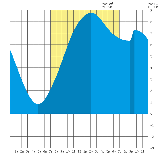 Tide Chart for 2021/09/29