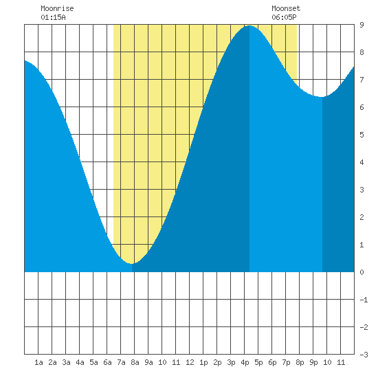 Tide Chart for 2021/09/2