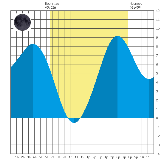 Tide Chart for 2021/09/6