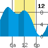 Tide chart for Indian Island, Oak Bay, Washington on 2022/02/12