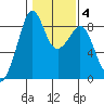 Tide chart for Indian Island, Oak Bay, Washington on 2022/02/4