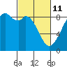 Tide chart for Indian Island, Oak Bay, Washington on 2022/03/11