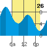 Tide chart for Indian Island, Oak Bay, Washington on 2022/04/26