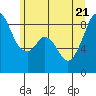 Tide chart for Indian Island, Oak Bay, Washington on 2022/06/21