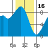 Tide chart for Indian Island, Oak Bay, Washington on 2023/01/16