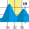 Tide chart for Indian Island, Oak Bay, Washington on 2023/02/10