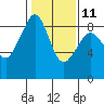 Tide chart for Indian Island, Oak Bay, Washington on 2023/02/11