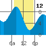 Tide chart for Indian Island, Oak Bay, Washington on 2023/02/12