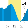 Tide chart for Indian Island, Oak Bay, Washington on 2023/02/14