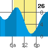 Tide chart for Indian Island, Oak Bay, Washington on 2023/02/26