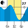 Tide chart for Indian Island, Oak Bay, Washington on 2023/02/27