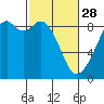Tide chart for Indian Island, Oak Bay, Washington on 2023/02/28