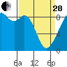 Tide chart for Oak Bay, Indian Island County Park, Washington on 2023/03/28