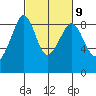 Tide chart for Indian Island, Oak Bay, Washington on 2023/03/9