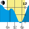 Tide chart for Indian Island, Oak Bay, Washington on 2023/05/12