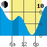 Tide chart for Indian Island, Oak Bay, Washington on 2023/06/10