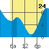 Tide chart for Indian Island, Oak Bay, Washington on 2023/06/24