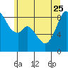 Tide chart for Indian Island, Oak Bay, Washington on 2023/06/25