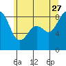 Tide chart for Indian Island, Oak Bay, Washington on 2023/06/27