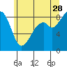 Tide chart for Indian Island, Oak Bay, Washington on 2023/06/28