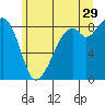 Tide chart for Indian Island, Oak Bay, Washington on 2023/06/29