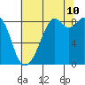 Tide chart for Indian Island, Oak Bay, Washington on 2023/08/10