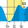 Tide chart for Indian Island, Oak Bay, Washington on 2023/08/11