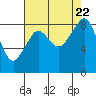 Tide chart for Indian Island, Oak Bay, Washington on 2023/08/22