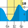 Tide chart for Indian Island, Oak Bay, Washington on 2023/09/10