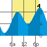 Tide chart for Indian Island, Oak Bay, Washington on 2023/09/4
