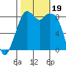 Tide chart for Indian Island, Oak Bay, Washington on 2023/10/19