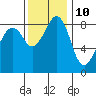 Tide chart for Indian Island, Oak Bay, Washington on 2023/11/10