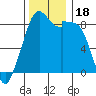 Tide chart for Indian Island, Oak Bay, Washington on 2023/11/18